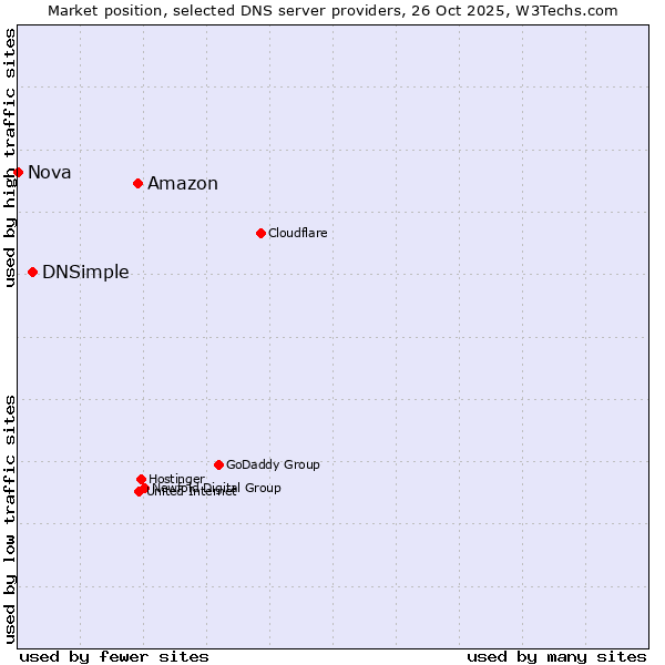 Market position of Amazon vs. DNSimple vs. Nova
