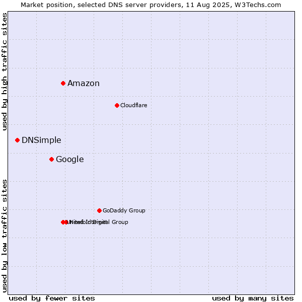 Market position of Amazon vs. Google vs. DNSimple