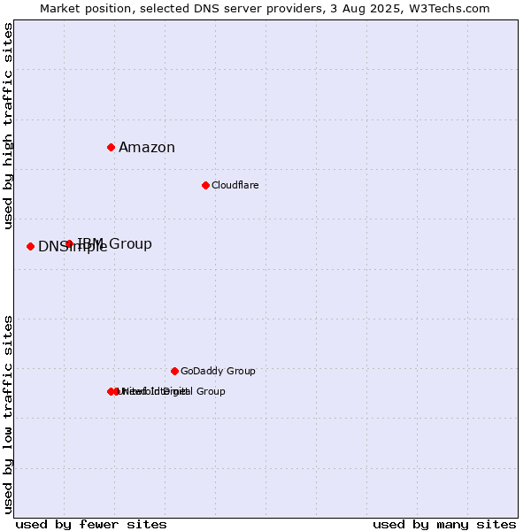 Market position of Amazon vs. IBM Group vs. DNSimple