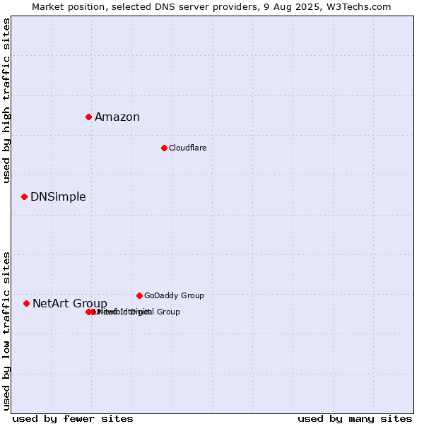 Market position of Amazon vs. NetArt Group vs. DNSimple
