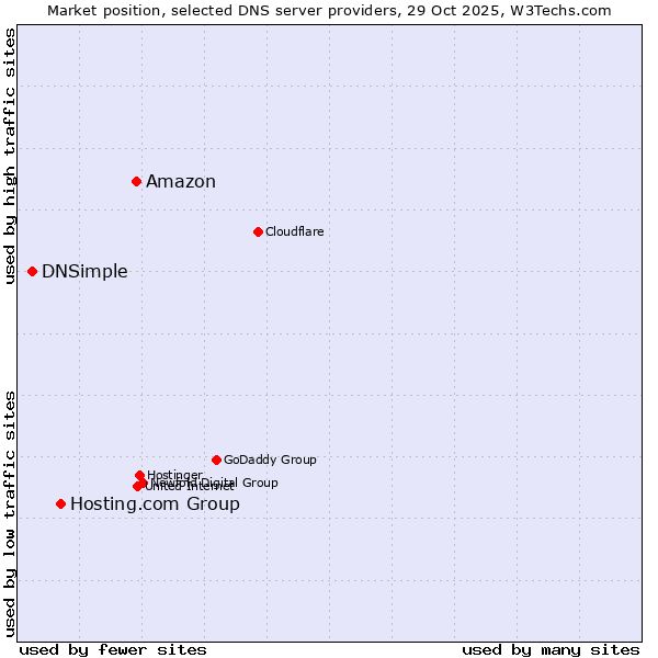 Market position of Amazon vs. Hosting.com Group vs. DNSimple