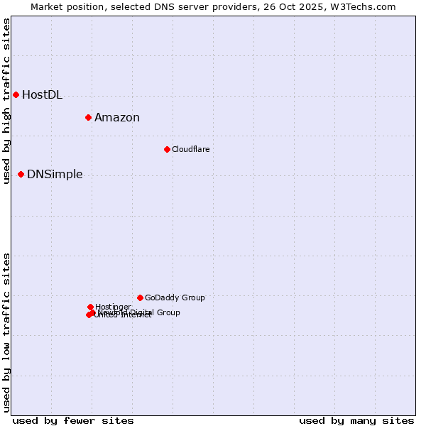 Market position of Amazon vs. DNSimple vs. HostDL