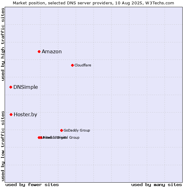 Market position of Amazon vs. Hoster.by vs. DNSimple
