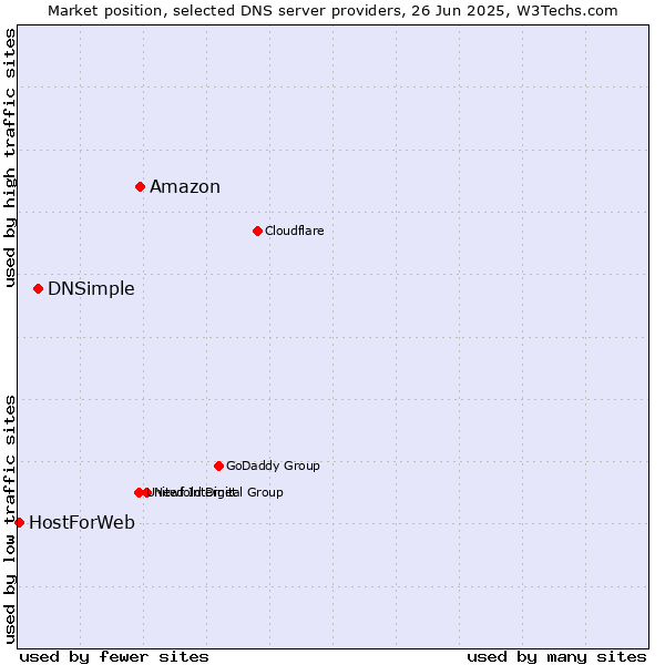 Market position of Amazon vs. DNSimple vs. HostForWeb