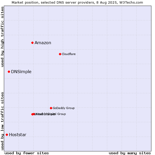Market position of Amazon vs. DNSimple vs. Hoststar