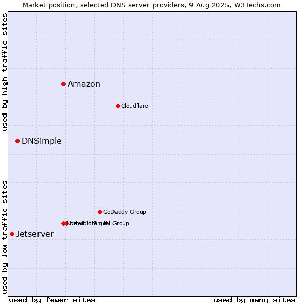 Market position of Amazon vs. DNSimple vs. Jetserver