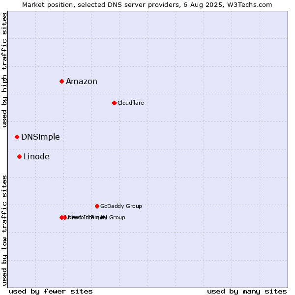 Market position of Amazon vs. Linode vs. DNSimple