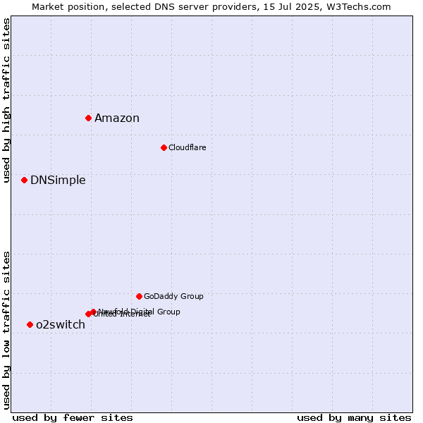Market position of Amazon vs. o2switch vs. DNSimple