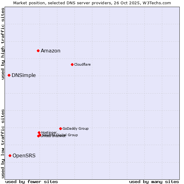 Market position of Amazon vs. OpenSRS vs. DNSimple