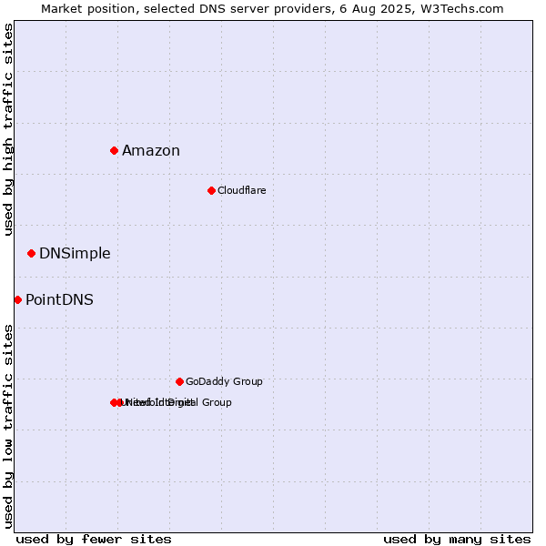Market position of Amazon vs. DNSimple vs. PointDNS