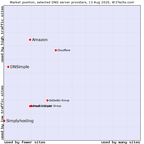 Market position of Amazon vs. DNSimple vs. Simplyhosting