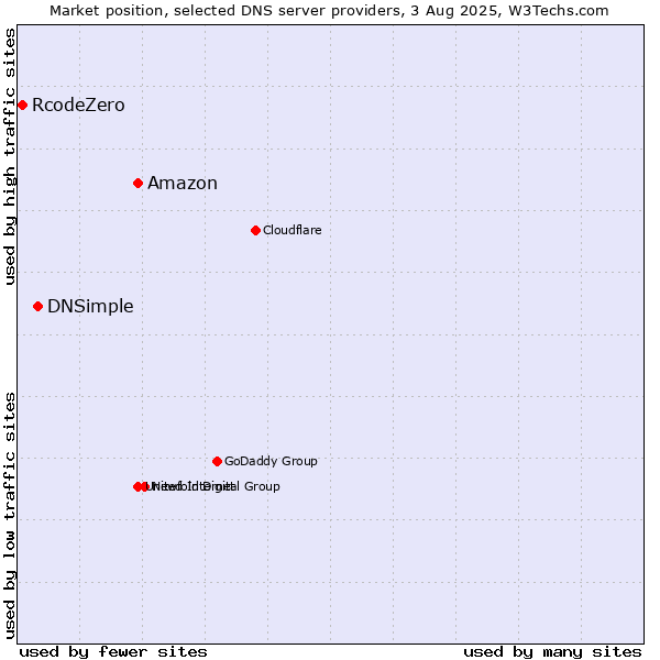 Market position of Amazon vs. DNSimple vs. RcodeZero