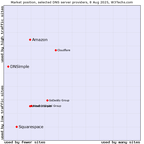 Market position of Amazon vs. Squarespace vs. DNSimple