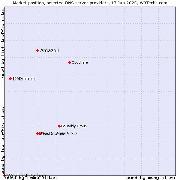 Market position of Amazon vs. DNSimple vs. Webhost Python