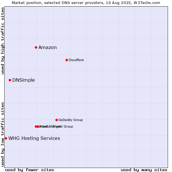 Market position of Amazon vs. DNSimple vs. WHG Hosting Services