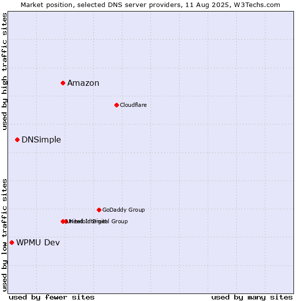 Market position of Amazon vs. DNSimple vs. WPMU Dev