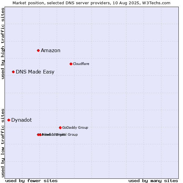 Market position of Amazon vs. DNS Made Easy vs. Dynadot