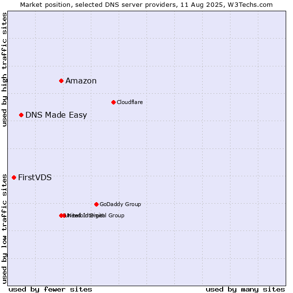 Market position of Amazon vs. DNS Made Easy vs. FirstVDS
