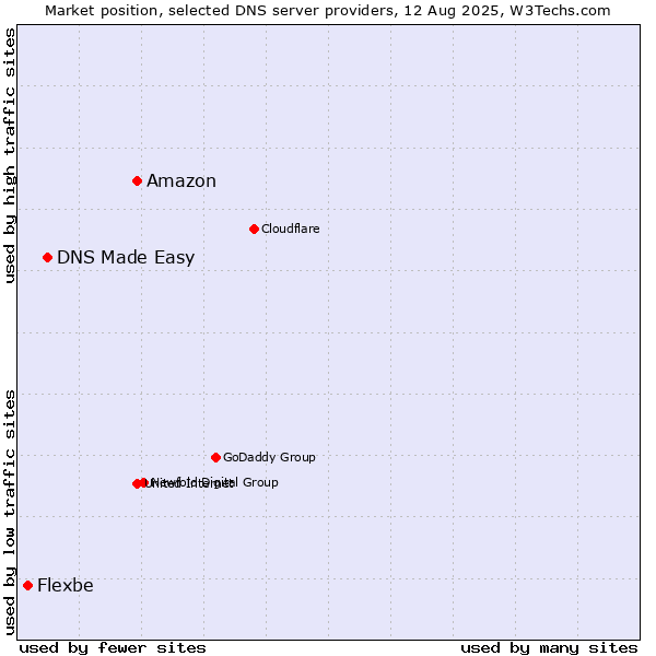 Market position of Amazon vs. DNS Made Easy vs. Flexbe
