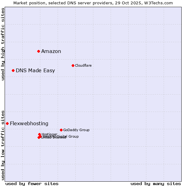 Market position of Amazon vs. DNS Made Easy vs. Flexwebhosting