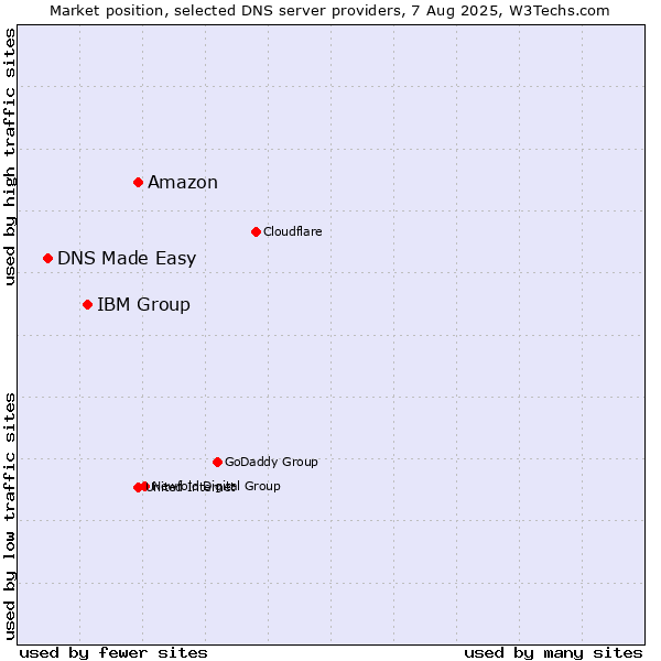 Market position of Amazon vs. IBM Group vs. DNS Made Easy
