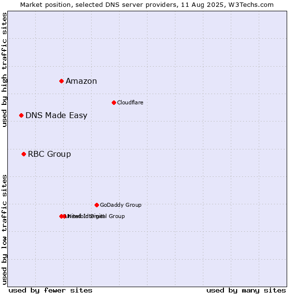 Market position of Amazon vs. RBC Group vs. DNS Made Easy