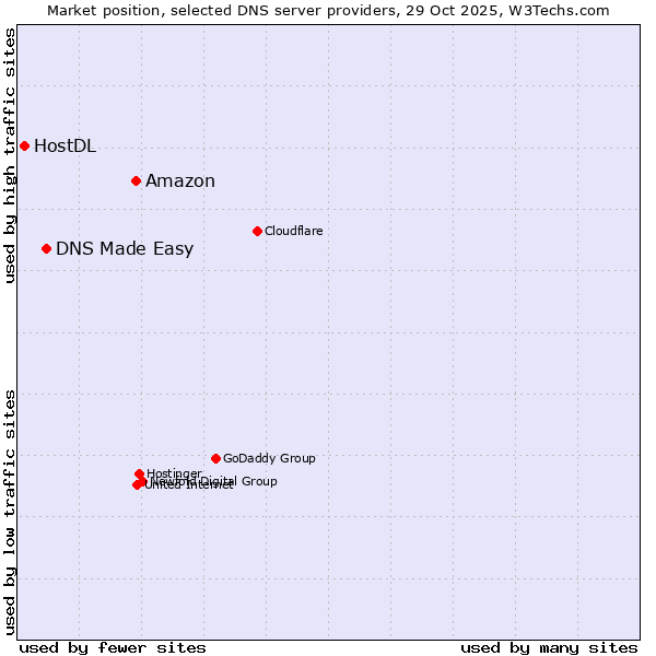 Market position of Amazon vs. DNS Made Easy vs. HostDL