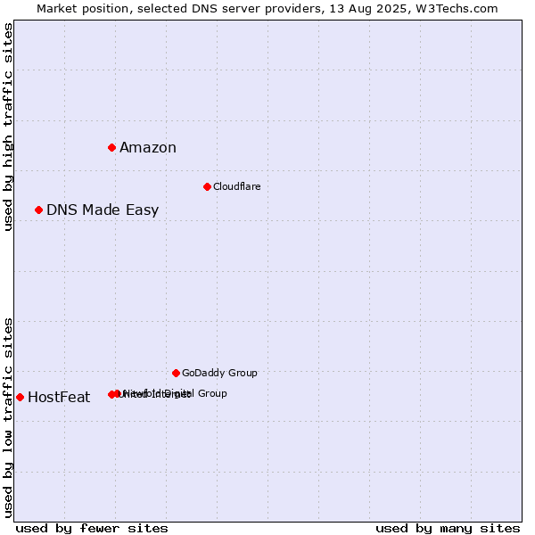 Market position of Amazon vs. DNS Made Easy vs. HostFeat