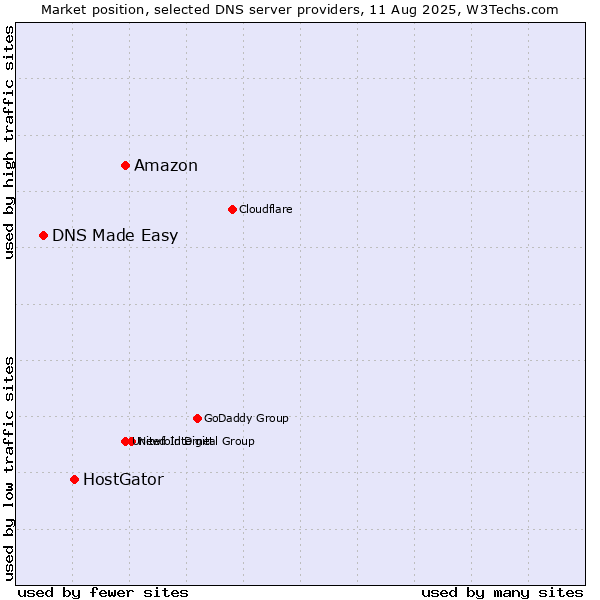 Market position of Amazon vs. HostGator vs. DNS Made Easy
