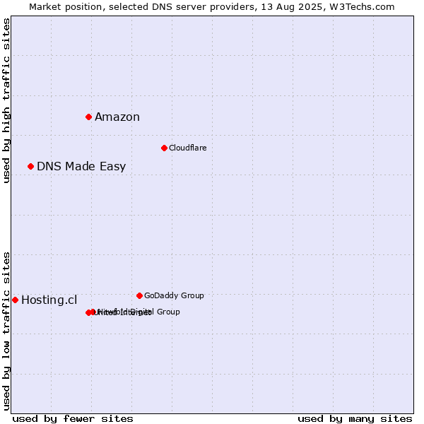 Market position of Amazon vs. DNS Made Easy vs. Hosting.cl