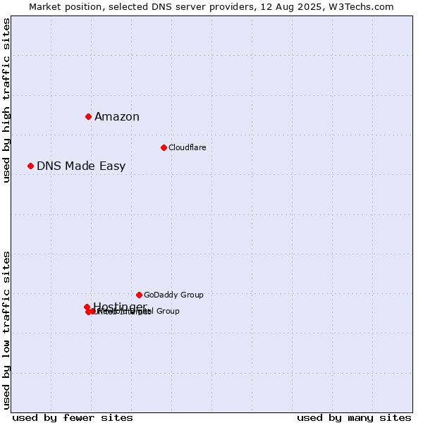 Market position of Amazon vs. Hostinger vs. DNS Made Easy