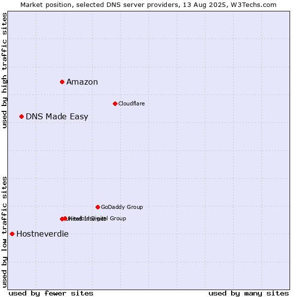 Market position of Amazon vs. DNS Made Easy vs. Hostneverdie