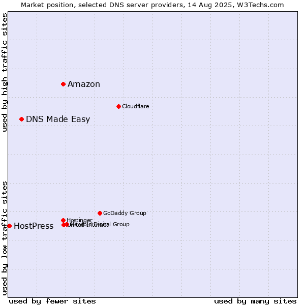 Market position of Amazon vs. DNS Made Easy vs. HostPress