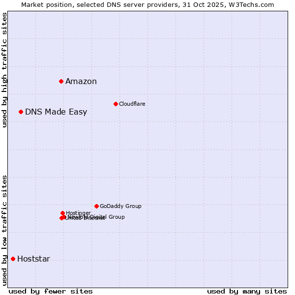 Market position of Amazon vs. DNS Made Easy vs. Hoststar