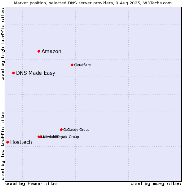 Market position of Amazon vs. DNS Made Easy vs. Hosttech
