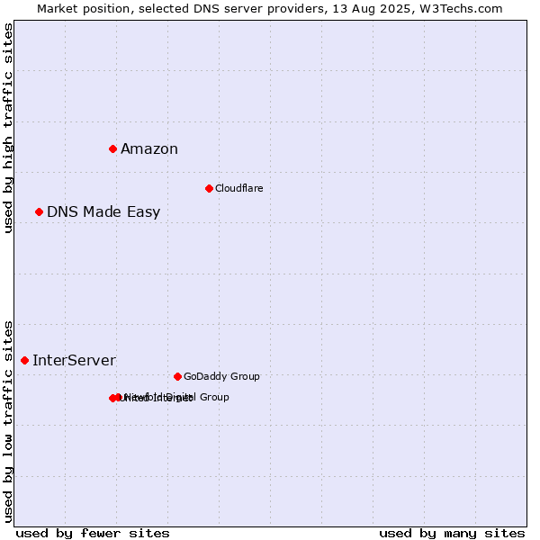 Market position of Amazon vs. DNS Made Easy vs. InterServer