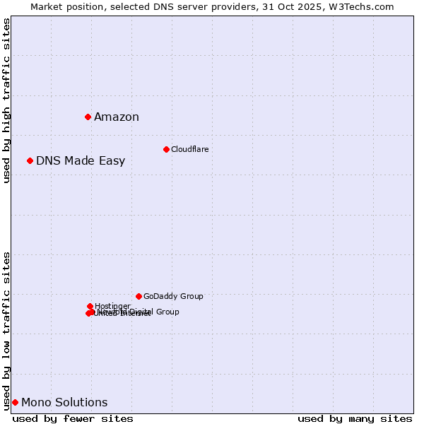 Market position of Amazon vs. DNS Made Easy vs. Mono Solutions