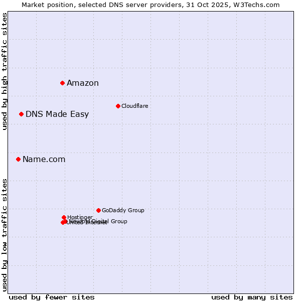 Market position of Amazon vs. DNS Made Easy vs. Name.com