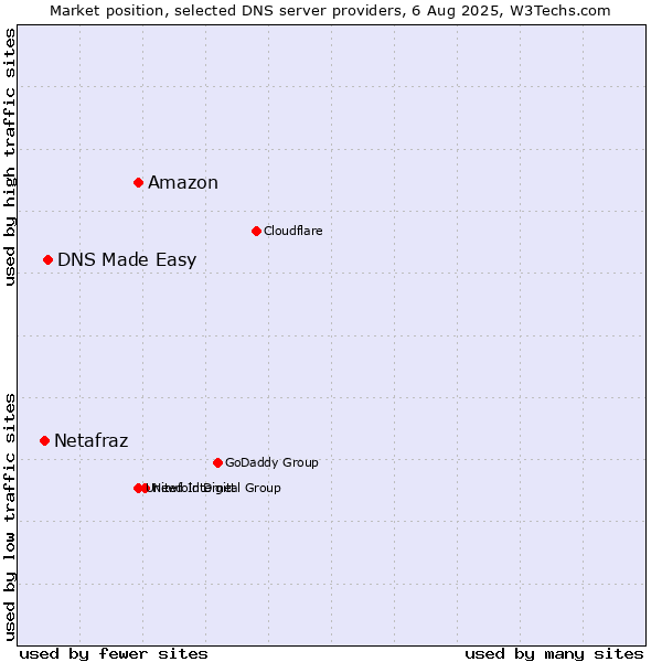 Market position of Amazon vs. DNS Made Easy vs. Netafraz