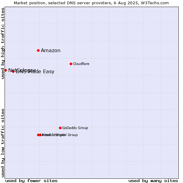 Market position of Amazon vs. DNS Made Easy vs. NetCologne