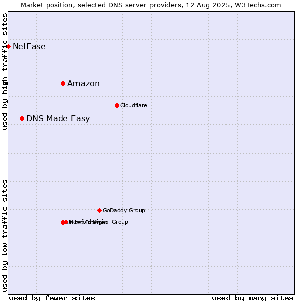 Market position of Amazon vs. DNS Made Easy vs. NetEase