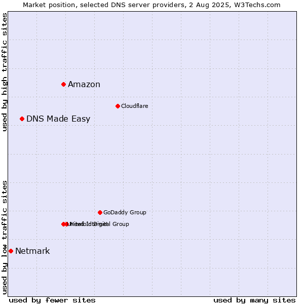 Market position of Amazon vs. DNS Made Easy vs. Netmark
