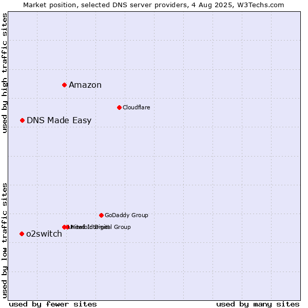 Market position of Amazon vs. DNS Made Easy vs. o2switch