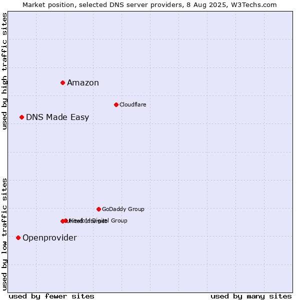 Market position of Amazon vs. DNS Made Easy vs. Openprovider