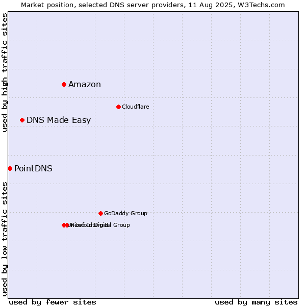 Market position of Amazon vs. DNS Made Easy vs. PointDNS
