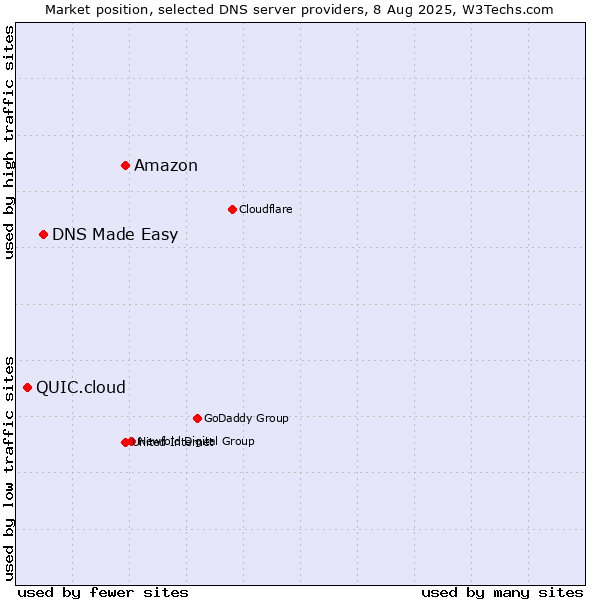 Market position of Amazon vs. DNS Made Easy vs. QUIC.cloud
