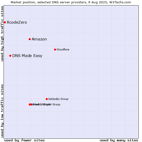 Market position of Amazon vs. DNS Made Easy vs. RcodeZero