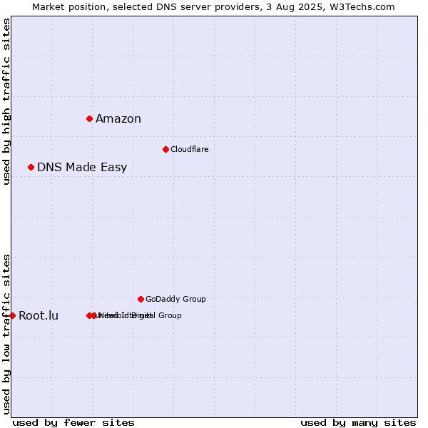 Market position of Amazon vs. DNS Made Easy vs. Root.lu