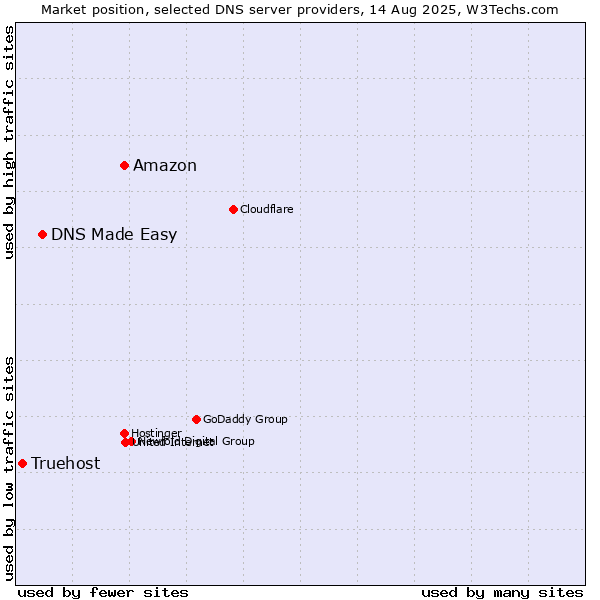 Market position of Amazon vs. DNS Made Easy vs. Truehost