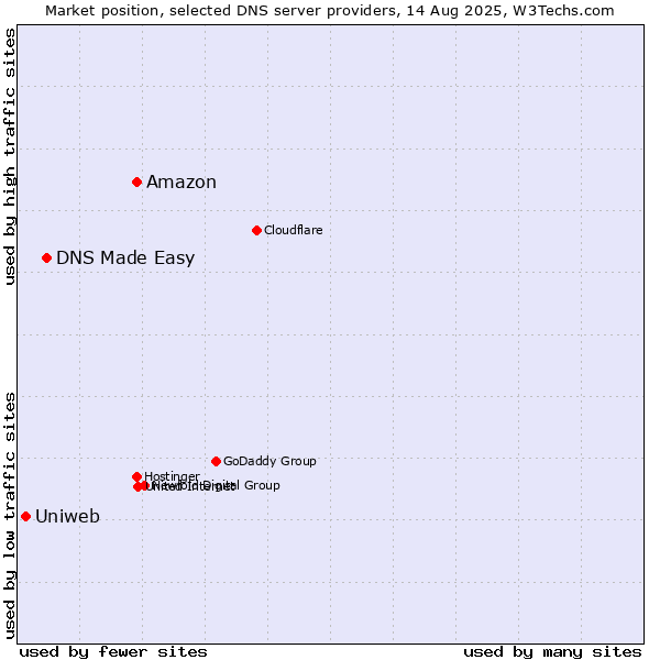 Market position of Amazon vs. DNS Made Easy vs. Uniweb